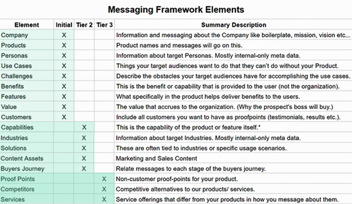 prioritize your messaging framework elements