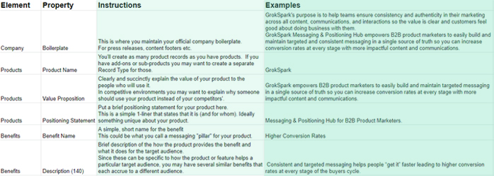 Sample properties of core messaging framework elements